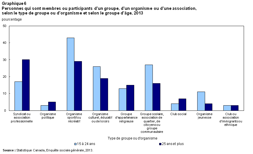 Graphique 6 Personnes qui sont membres ou participants d'un groupe, d'un organisme ou d'une association, selon le type de groupe ou d'organisme et selon le groupe d'âge, 2013