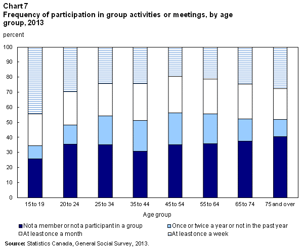 Chart 7 Frequency of participation in group activities or meetings, by age group, 2013