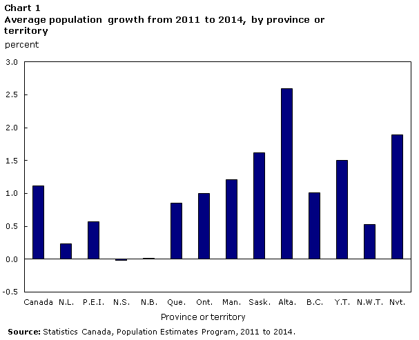 Chart 1 Average population growth from 2011 to 2014, by province or territory