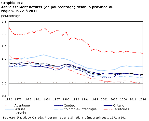 Graphique 3 Accroissement naturel (en pourcentage) selon la province ou région, 1972 à 2014