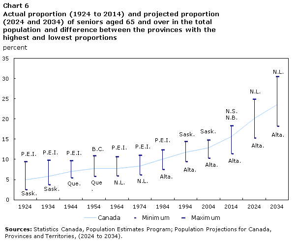 Chart 6 Actual proportion (1924 to 2014) and projected proportion (2024 and 2034) of seniors aged 65 and over in the total population and difference between the provinces with the highest and lowest proportions