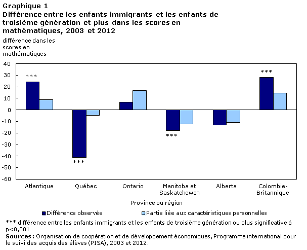 Graphique 1 Différence entre les enfants immigrants et les enfants de troisième génération et plus dans les scores en mathématiques, 2003 et 2012