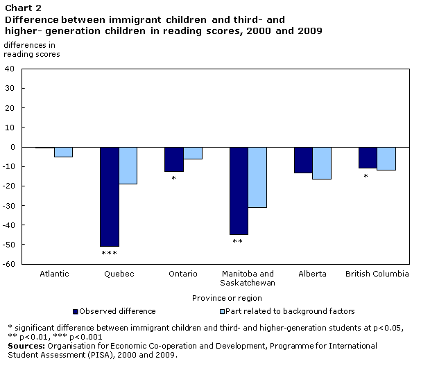 Chart 2 Difference between immigrant children and third- and higher- generation children in reading scores, 2000 and 2009