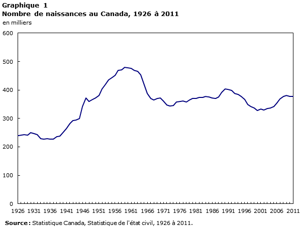 Graphique 1 Nombre de naissances au Canada, 1926 à 2011