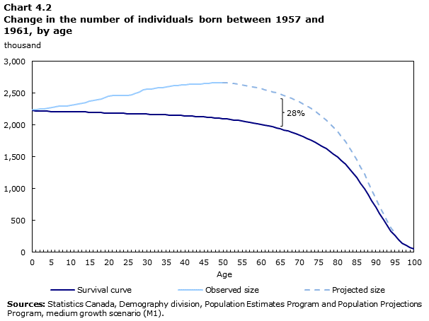 Chart 4.2 Change in the number of individuals born between 1957 and 1961, by age