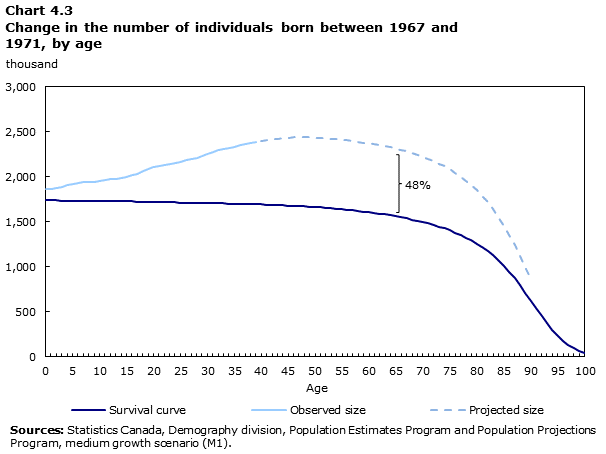 Chart 4.3 Change in the number of individuals born between 1967 and 1971, by age