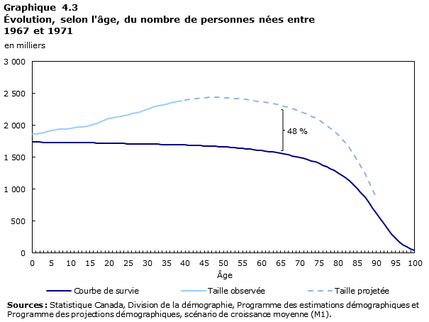 Graphique 4.3 Évolution, selon l'âge, du nombre de personnes nées entre 1967 et 1971