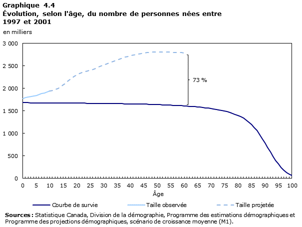 Graphique 4.4 Évolution, selon l'âge, du nombre de personnes nées entre 1997 et 2001