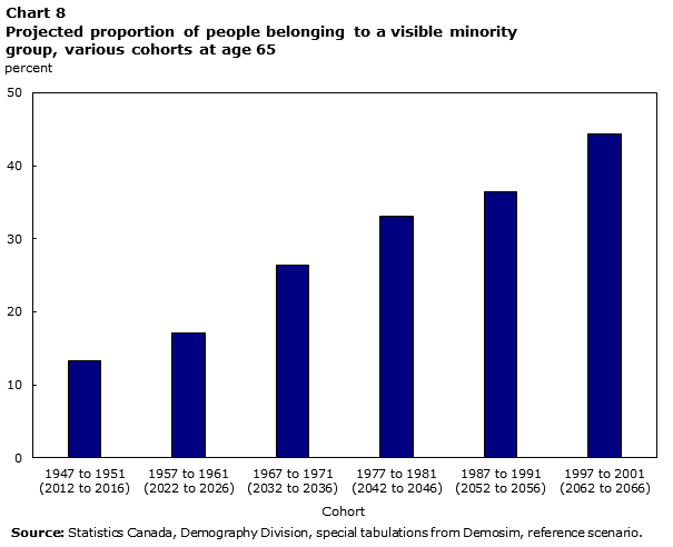 Chart 8 Projected proportion of people belonging to a visible minority group, various cohorts at age 65