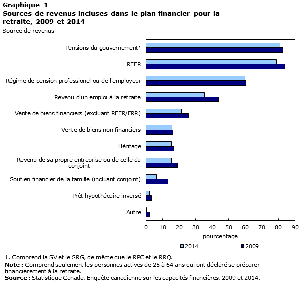 Graphique 1 Sources de revenus incluses dans le plan financier pour la retraite, 2009 et 2014, pourcentage