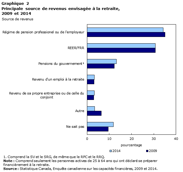Graphique 2 Principale source de revenus envisagée à la retraite, 2009 et 2014, pourcentage