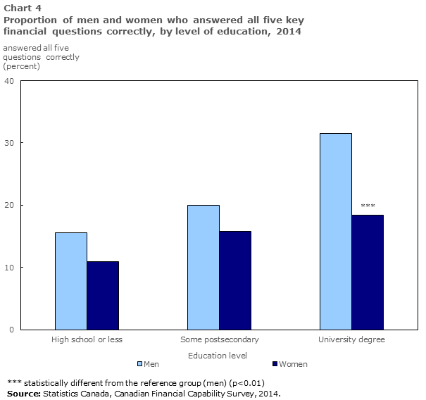 Chart 4 Proportion of men and women who answered all five key financial questions correctly, by level of education, 2014