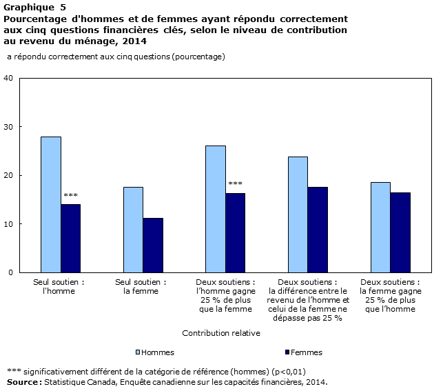 Graphique 5 Pourcentage d'hommes et de femmes ayant répondu correctement aux cinq questions financières clés, selon le niveau de contribution au revenu du ménage, 2014