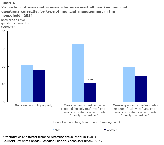 Chart 6 Proportion of men and women who answered all five key financial questions correctly, by type of financial management in the household, 2014