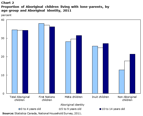 Chart 2 Proportion of Aboriginal children living with lone-parents, by age group and Aboriginal identity, 2011