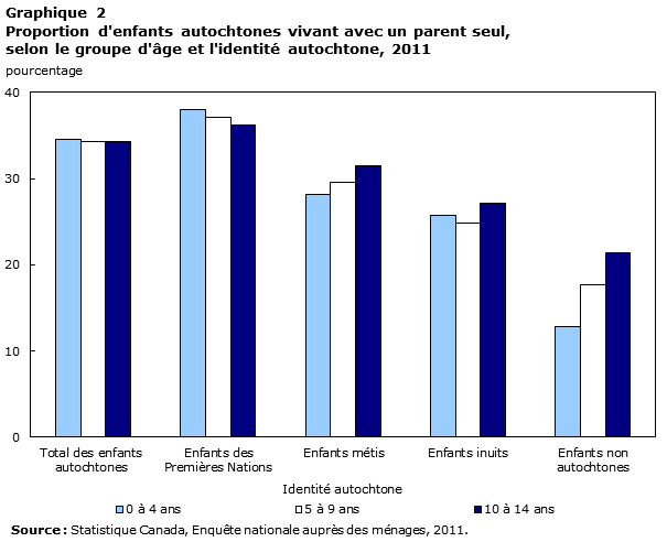 Graphique 2 Proportion d'enfants autochtones vivant avec un parent seul, selon le groupe d'âge et l'identité autochtone, 2011