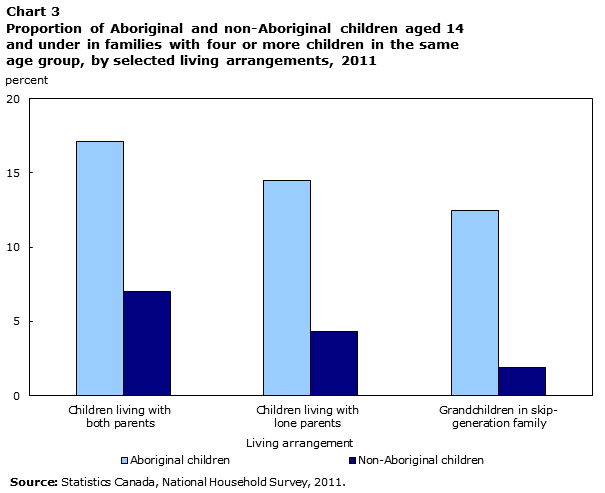 Chart 3 Proportion of Aboriginal and non-Aboriginal children aged 14 and under in families with four or more children in the same age group, by selected living arrangements, 2011