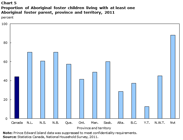 Chart 5 Proportion of Aboriginal foster children living with at least one Aboriginal foster parent, province and territory, 2011
