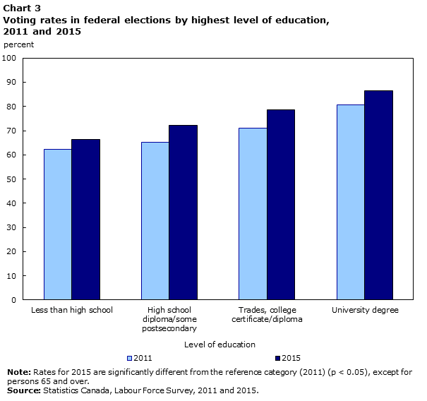 Chart 3 Voting rates in federal elections by highest level of education, 2011 and 2015
