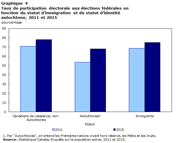 Graphique 4 Taux de participation électorale aux élections fédérales en fonction du statut d’immigration et du statut d’identité autochtone, 2011 et 2015