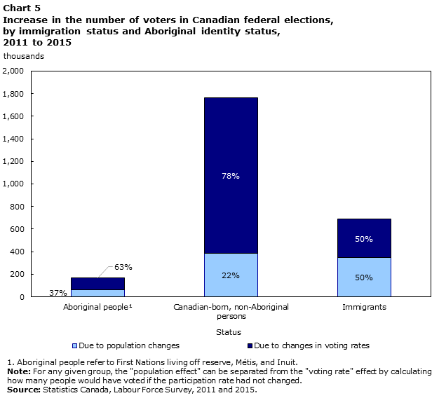 Chart 5 Increase in the number of voters in Canadian federal elections, by immigration status and Aboriginal identity status, 2011 to 2015