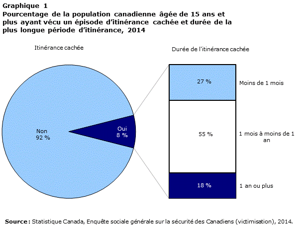 Graphique 1 Pourcentage de la population canadienne âgée de 15 ans et plus ayant vécu un épisode d’itinérance cachée et durée de la plus longue période d’itinérance, 2014