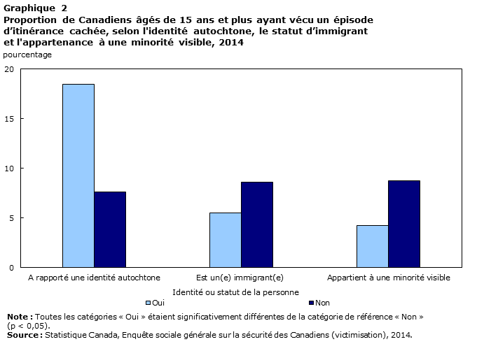 Graphique 2 Proportion de Canadiens âgés de 15 ans et plus ayant vécu un épisode d’itinérance cachée, selon l'identité autochtone, le statut d’immigrant et l'appartenance à une minorité visible, 2014