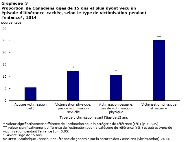 Graphique 3 Proportion de Canadiens âgés de 15 ans et plus ayant vécu un épisode d’itinérance cachée, selon le type de victimisation pendant l’enfance, 2014
