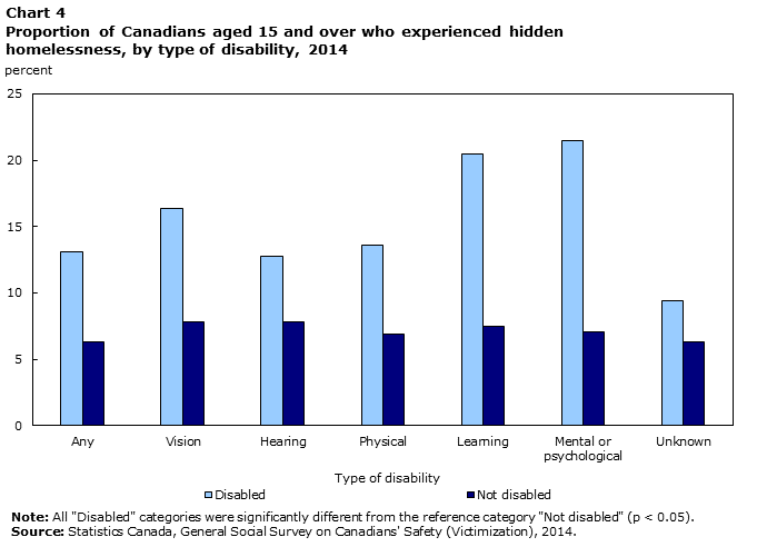 Chart 4 Proportion of Canadians aged 15 and over who experienced hidden homelessness, by type of disability, 2014