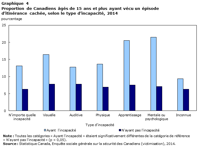 Graphique 4 Proportion de Canadiens âgés de 15 ans et plus ayant vécu un épisode d’itinérance cachée, selon le type d’incapacité, 2014