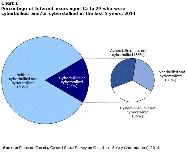 Chart 1 Percentage of Internet users aged 15 to 29 who were cyberbullied and/or cyberstalked in the last 5 years, 2014