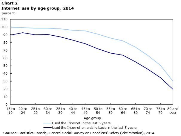 Chart 2 Internet use by age group, 2014