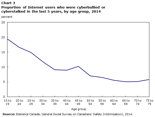 Chart 3 Proportion of Internet users who were cyberbullied or cyberstalked in the last 5 years, by age group, 2014
