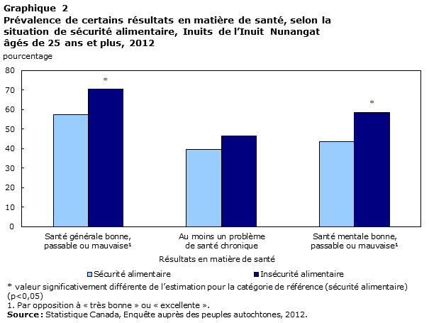 Graphique 2 Prévalence de certains résultats en matière de santé, selon la situation de sécurité alimentaire, Inuits de l’Inuit Nunangat âgés de 25 ans et plus, 2012