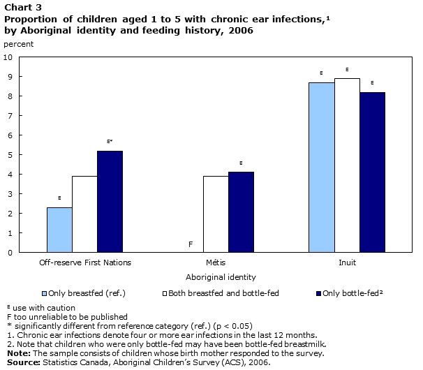 Chart 3 Proportion of children aged 1 to 5 with chronic ear infections, by Aboriginal identity and feeding history, 2006