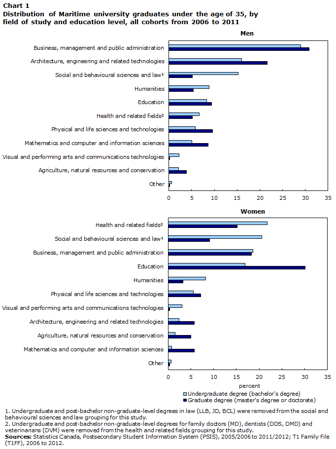 Chart 1 Distribution of Maritime university graduates under the age of 35, by field of study and education level, all cohorts from 2006 to 2011