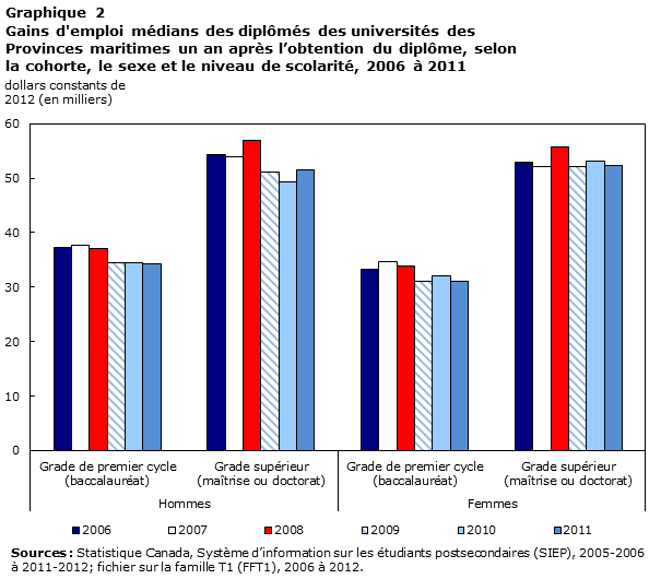 Graphique 2 Gains d'emploi médians des diplômés universitaires des Provinces maritimes un an après l’obtention du diplôme, selon la cohorte, le sexe et le niveau de scolarité, 2006 à 2011