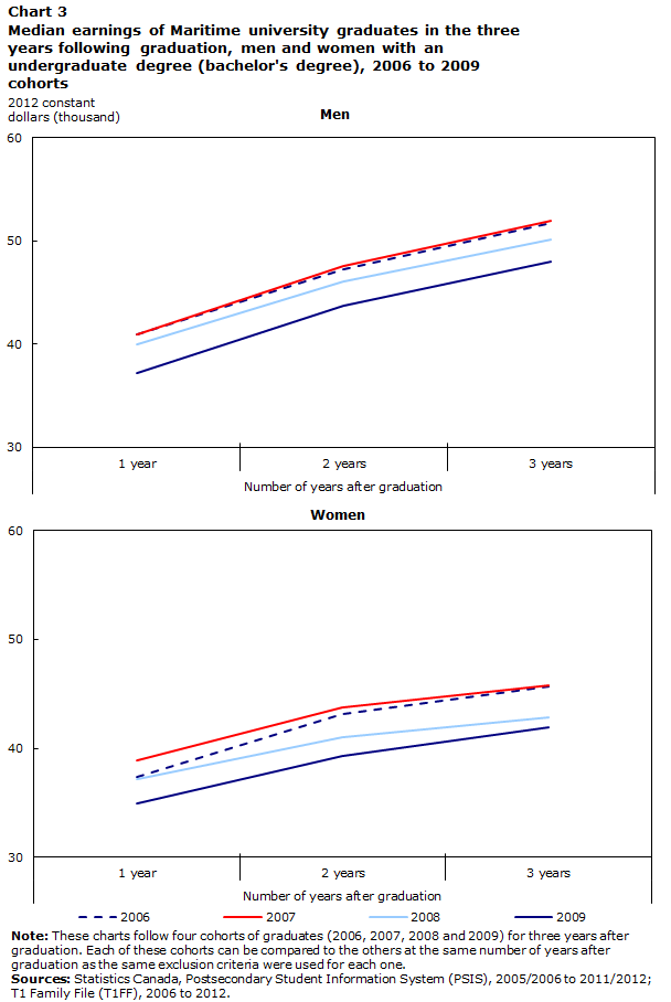 Chart 3 Median earnings of Maritime university graduates in the three years following graduation, men and women with an undergraduate degree (bachelor degree), 2006 to 2009 cohorts