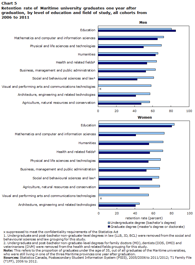 Chart 5 Retention rate of Maritime university graduates one year after graduation, by level of education and field of study, all cohorts from 2006 to 2011