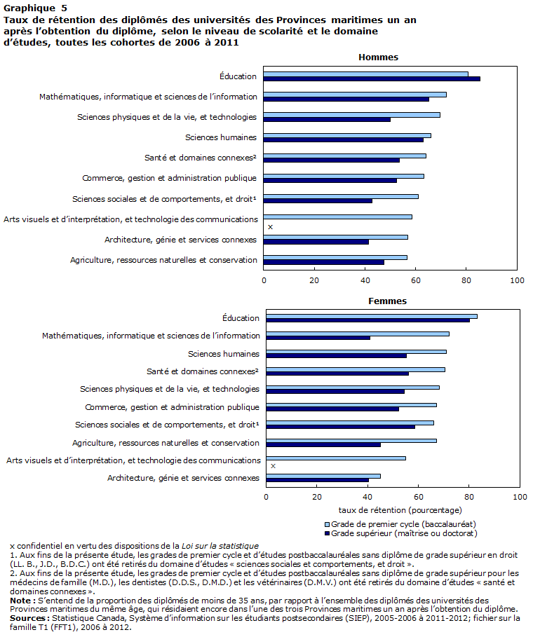 Graphique 5 Taux de rétention des diplômés universitaires des Provinces maritimes un an apres l'obtention du diplôme, selon le niveau de scolarité et le domaine d'études, toutes les cohortes de 2006 a 2011