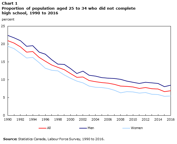 Chart 1 Proportion of population aged 25 to 34 who did not complete high school, 1990 to 2016
