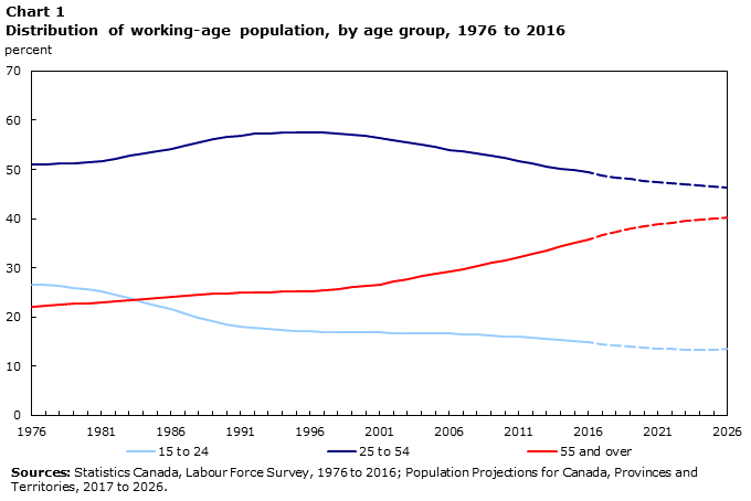 Chart 1 Distribution of working-age population, by age group, 1976 to 2016