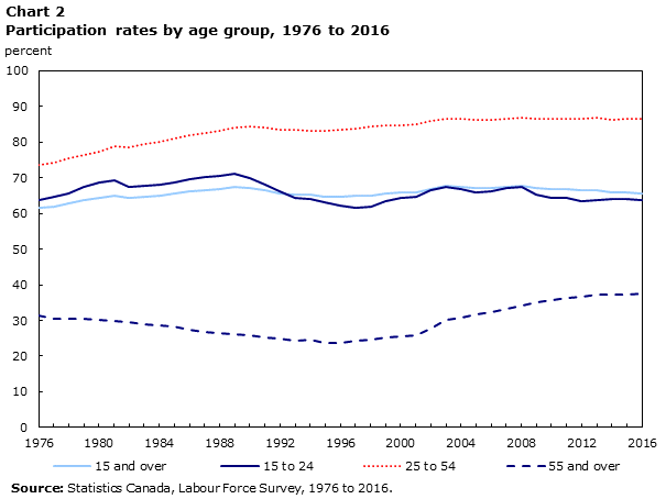 Chart 2 Participation rates by age group, 1976 to 2016