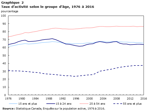 Chart 2 Taux d’activité selon le groupe d’âge, 1976 à 2016