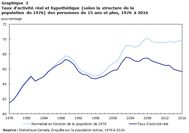 Chart 3 Taux d’activité réel et hypothétique (selon la structure de la population de 1976) des personnes de 15 ans et plus, 1976 à 2016
