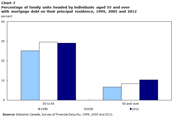 Chart 7 Percentage of family units headed by individuals aged 55 and over with mortgage debt on their principal residence, 1999, 2005 and 2012
