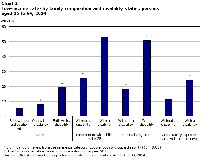 Chart 2 Low-income rate by family composition and disability status, persons aged 25 to 64, 2014