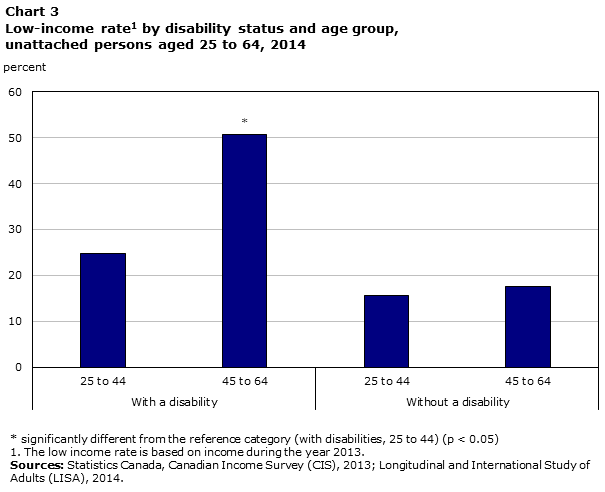 Chart 3 Low-income rate by disability status and age group, unattached persons aged 25 to 64, 2014