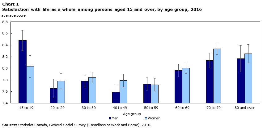 Chart 1 Satisfaction with life as a whole among persons aged 15 and over, by age group, 2016