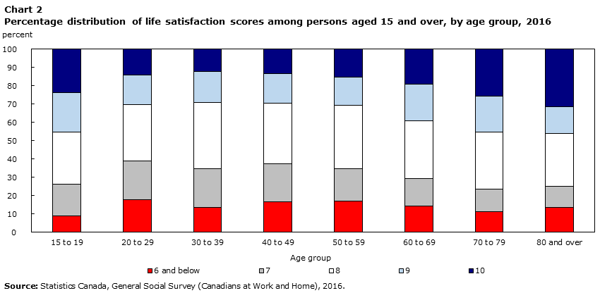 Chart 2 Percentage distribution of life satisfaction scores among persons aged 15 and over, by age group, 2016